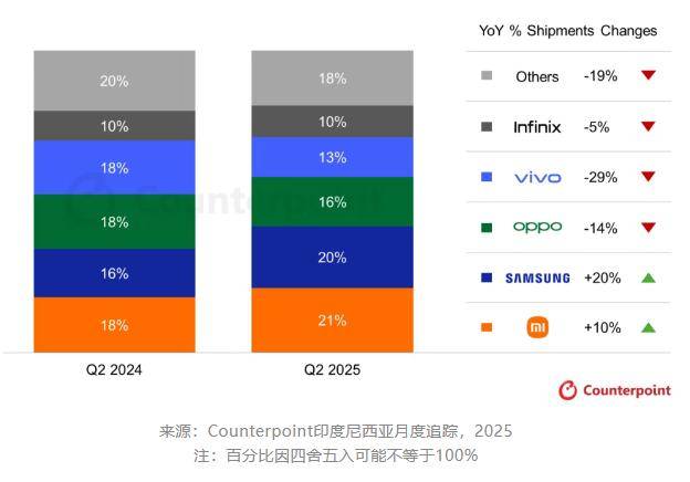 Counterpoint：2025Q2 印尼智能手机出货量下
